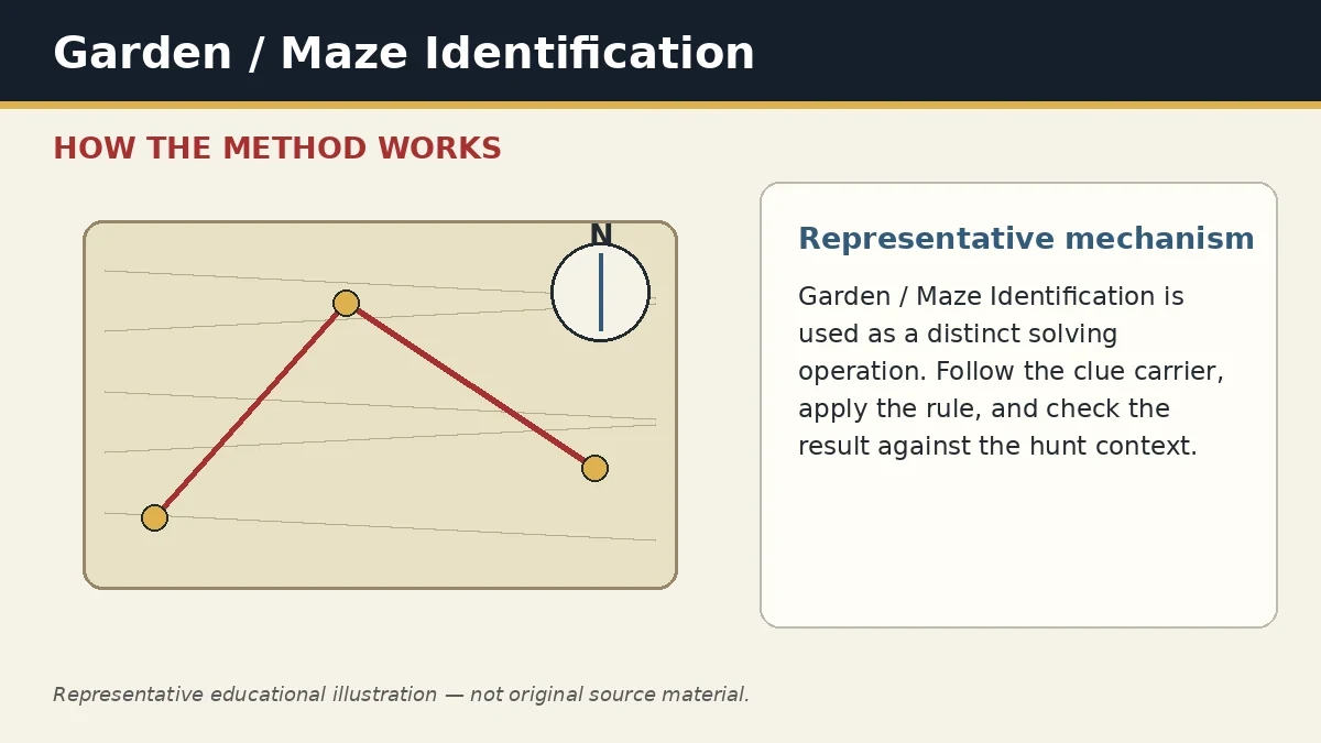 Representative educational illustration of Garden / Maze Identification