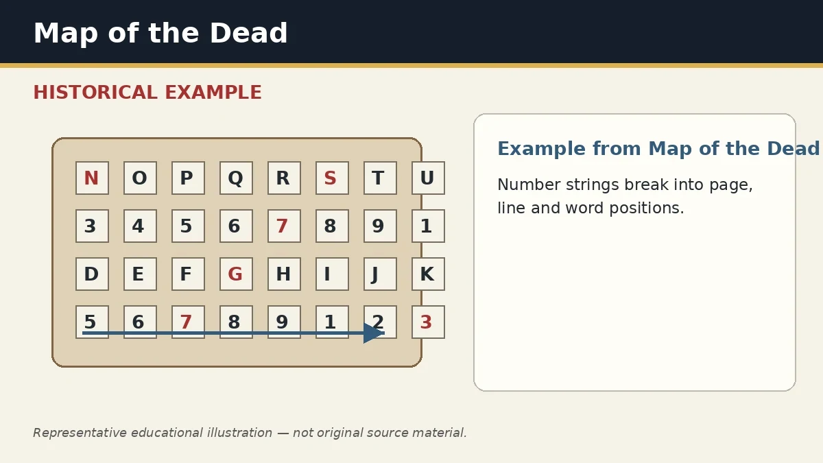 Representative example of Page–Line–Word Cipher as used in Map of the Dead
