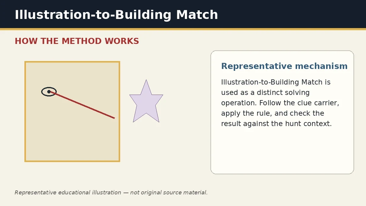 Representative educational illustration of Illustration-to-Building Match