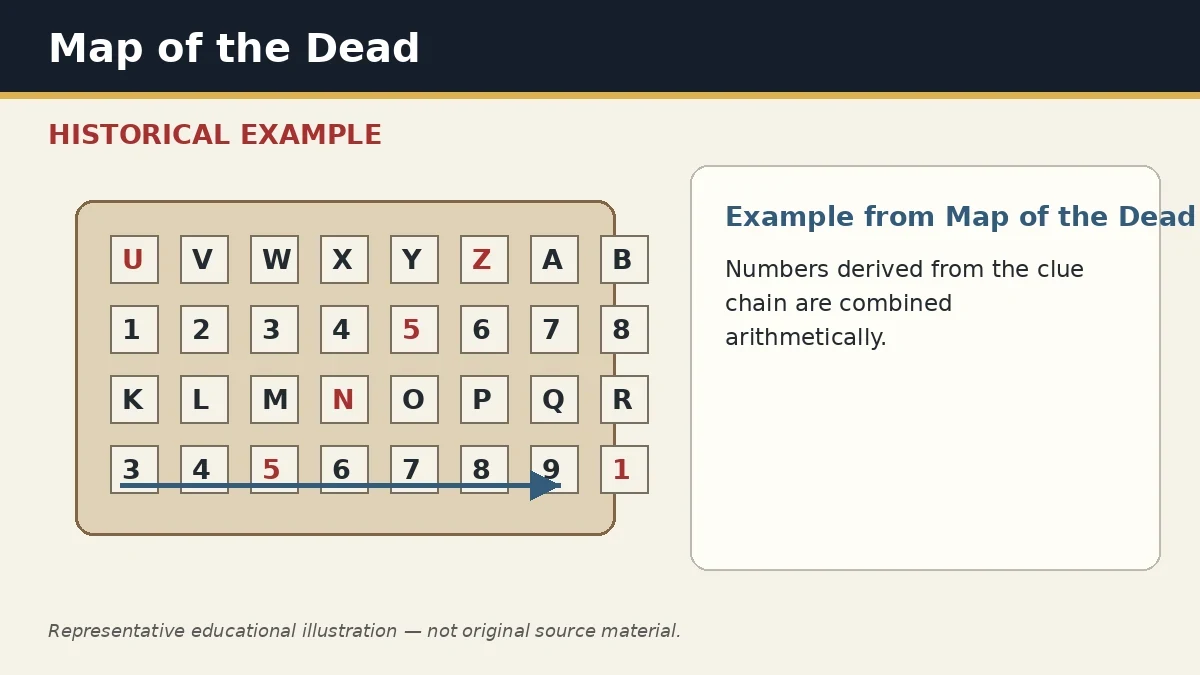 Representative example of Cross-Clue Arithmetic as used in Map of the Dead