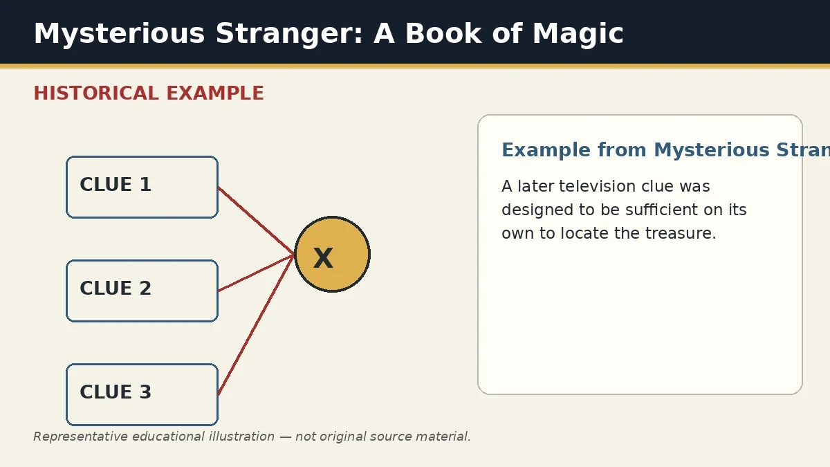 Representative example of External Broadcast Hint as used in Mysterious Stranger: A Book of Magic