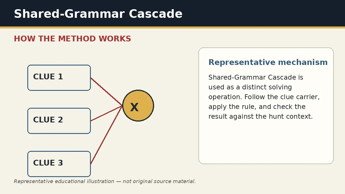 Representative educational illustration of Shared-Grammar Cascade
