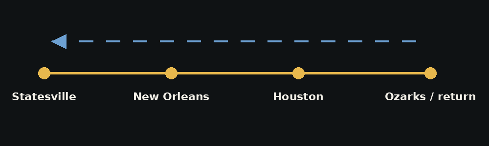 Simple route sequence showing Statesville, New Orleans, Houston and the return associated with the Ozarks.