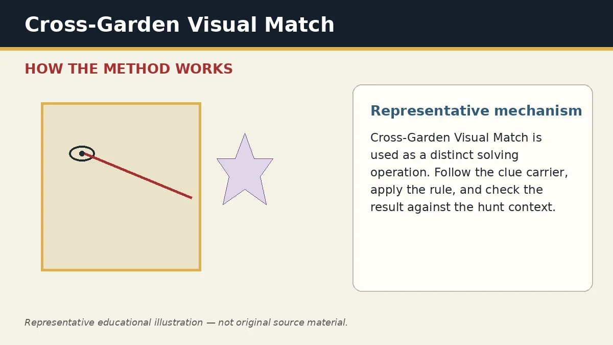 Representative educational illustration of Cross-Garden Visual Match