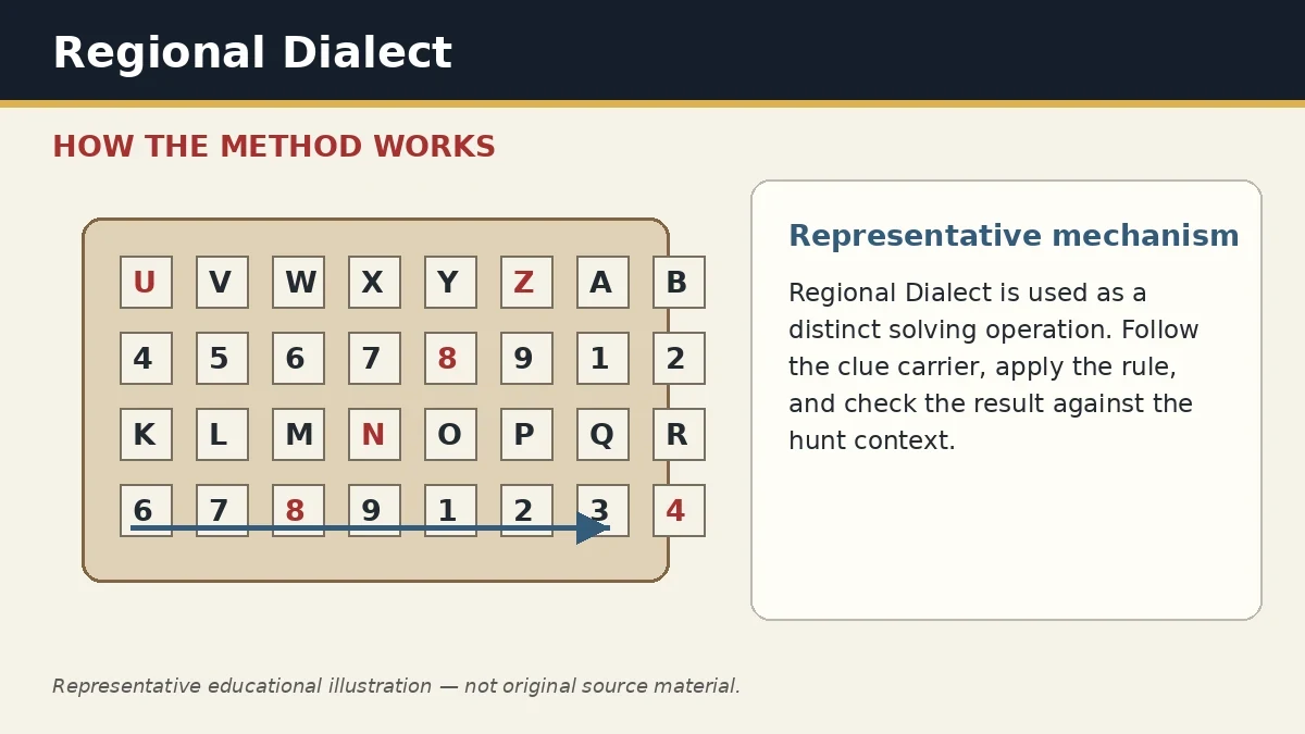 Representative educational illustration of Regional Dialect