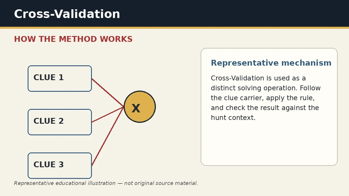 Representative educational illustration of Cross-Validation