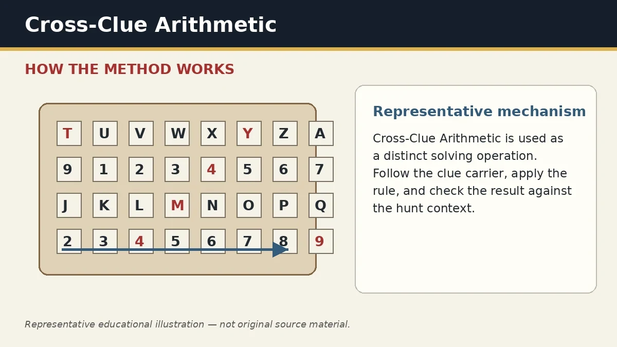 Representative educational illustration of Cross-Clue Arithmetic