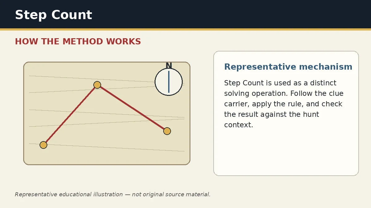 Representative educational illustration of Step Count