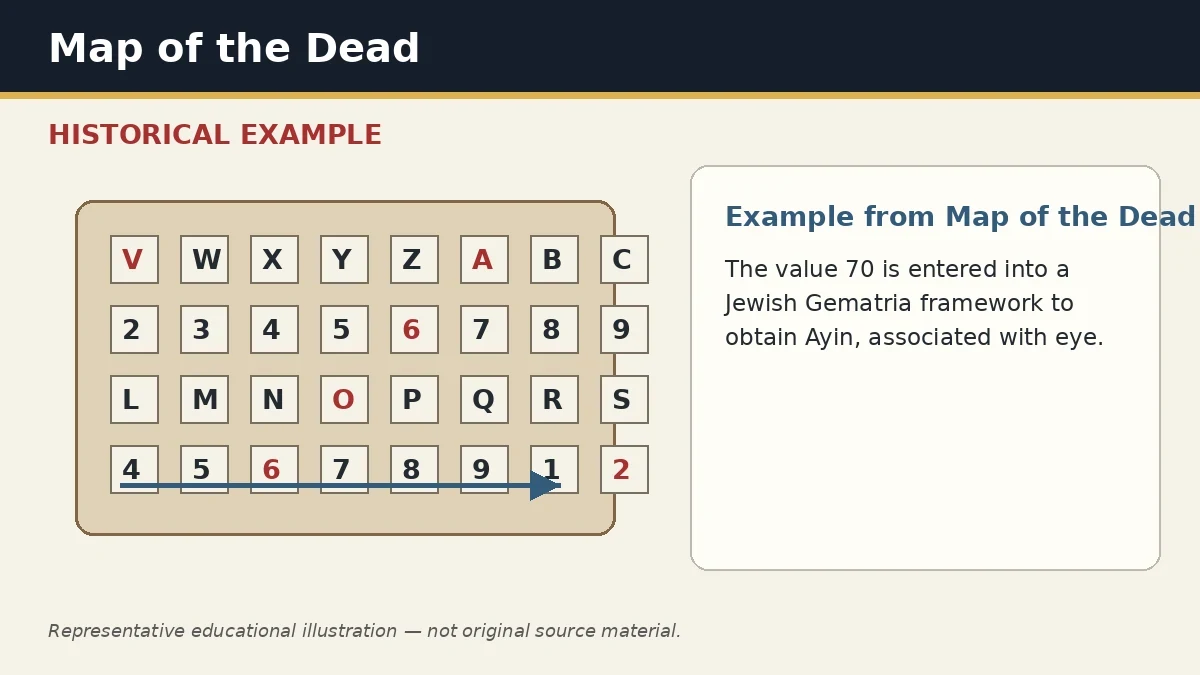 Representative example of Gematria as used in Map of the Dead