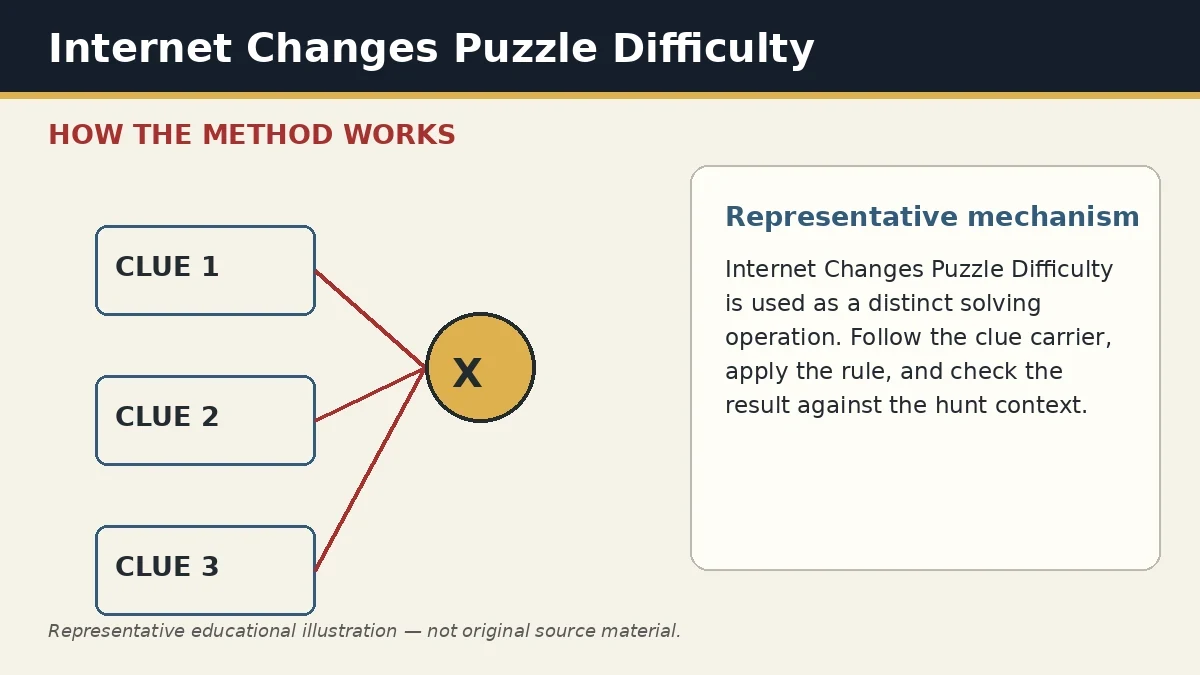 Representative educational illustration of Internet Changes Puzzle Difficulty