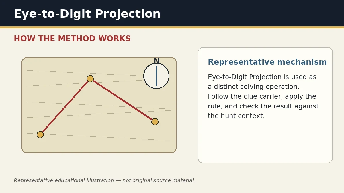Representative educational illustration of Eye-to-Digit Projection