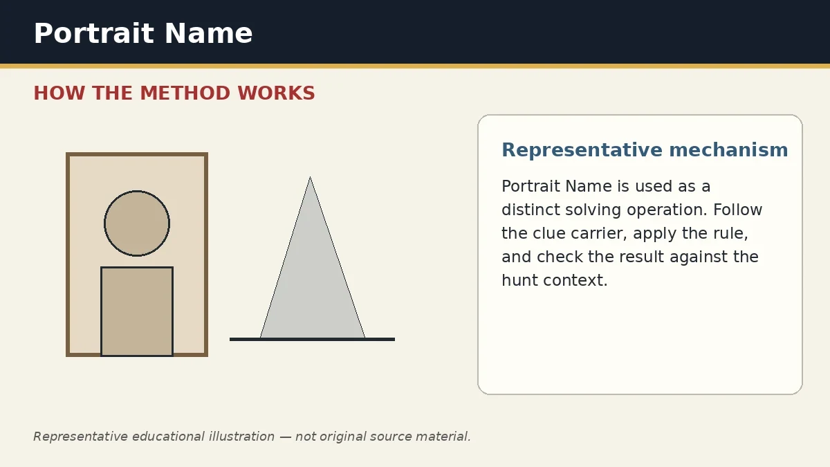 Representative educational illustration of Portrait Name