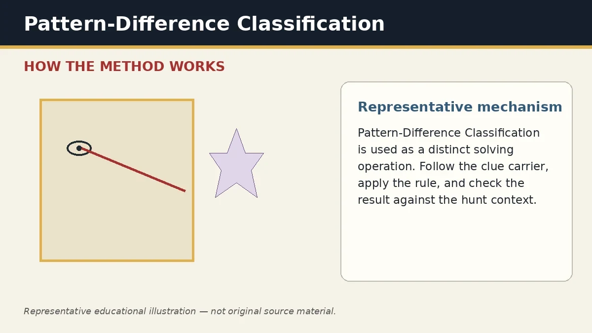 Representative educational illustration of Pattern-Difference Classification