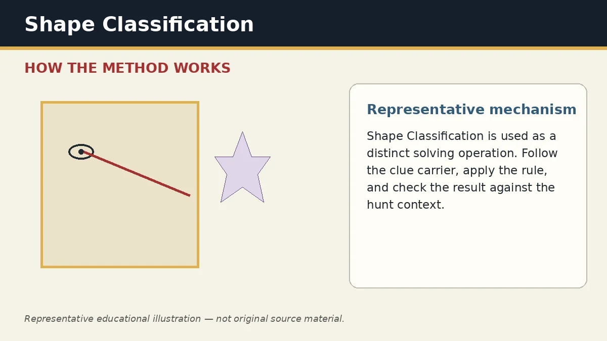 Representative educational illustration of Shape Classification