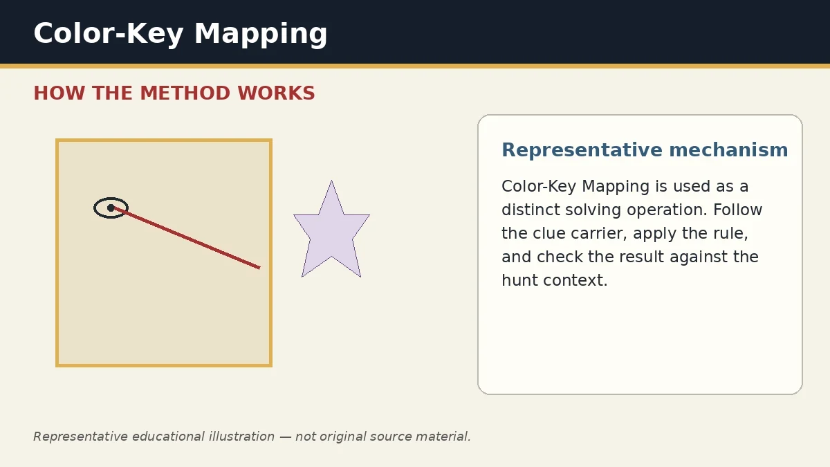 Representative educational illustration of Color-Key Mapping