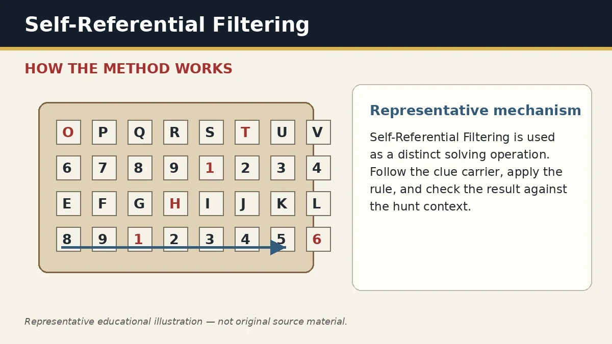 Representative educational illustration of Self-Referential Filtering