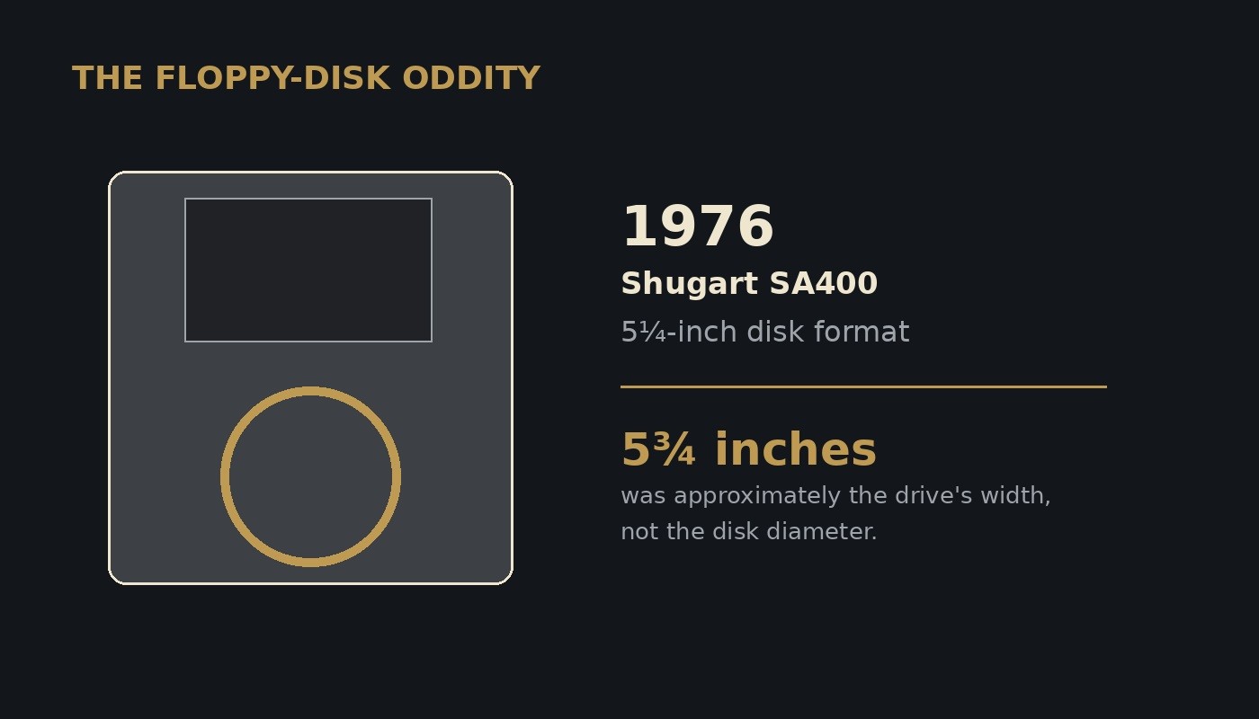 Editorial illustration comparing the 5.25-inch floppy disk format with the approximately 5.75-inch width of an early Shugart drive.