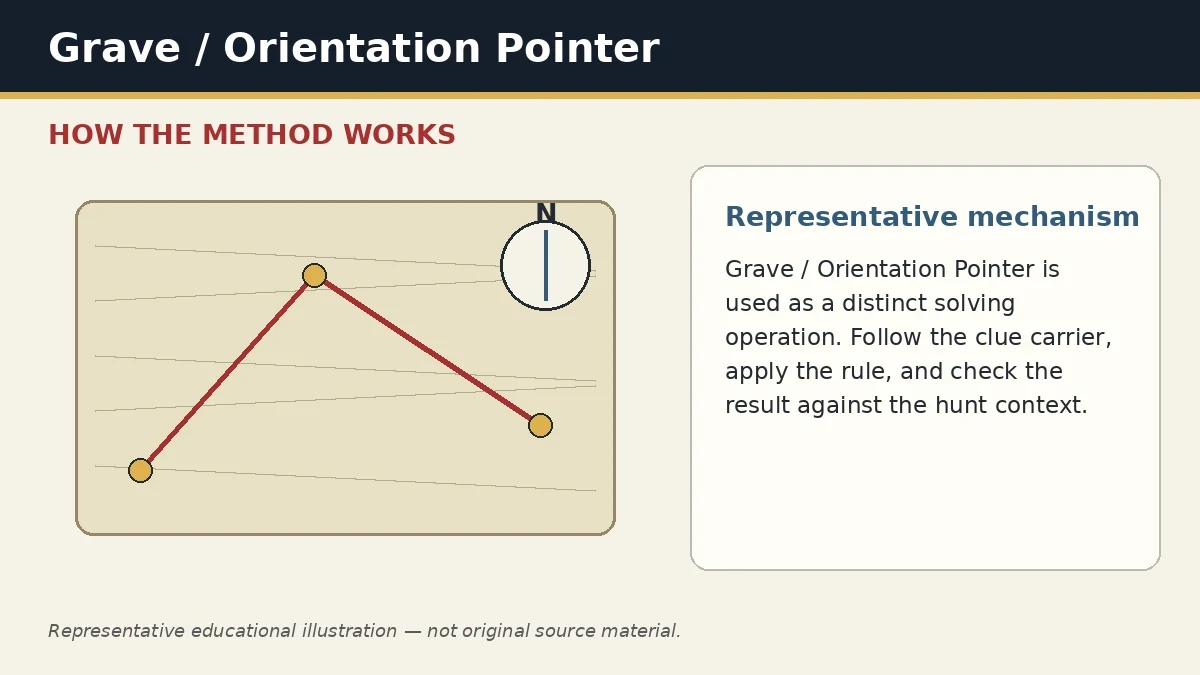 Representative educational illustration of Grave / Orientation Pointer