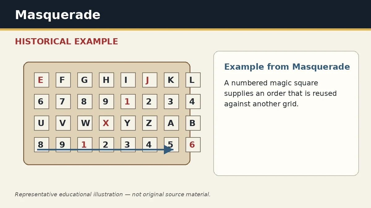 Representative example of Magic-Square Ordering as used in Masquerade