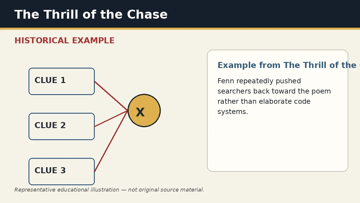 Representative example of No-Cipher Guardrail as used in The Thrill of the Chase