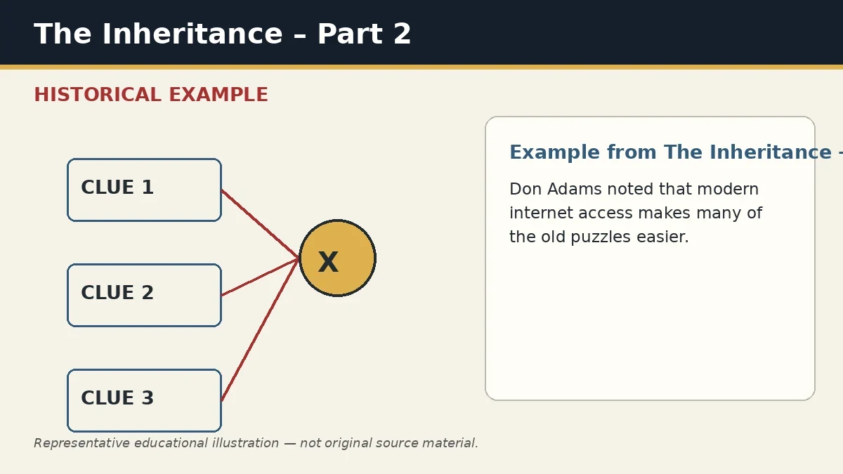 Representative example of Internet Changes Puzzle Difficulty as used in The Inheritance – Part 2