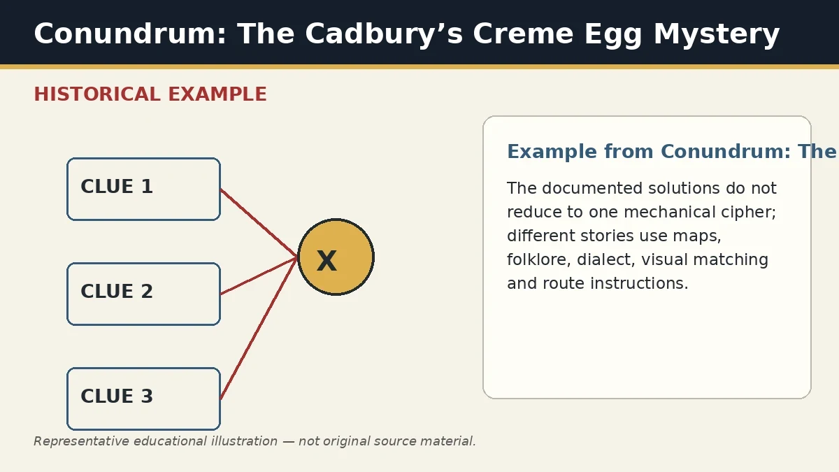 Representative example of Subhunt-Specific Mechanics as used in Conundrum: The Cadbury’s Creme Egg Mystery