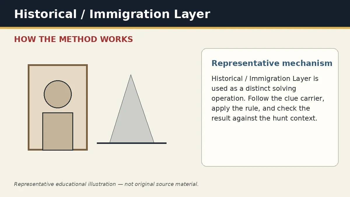 Representative educational illustration of Historical / Immigration Layer