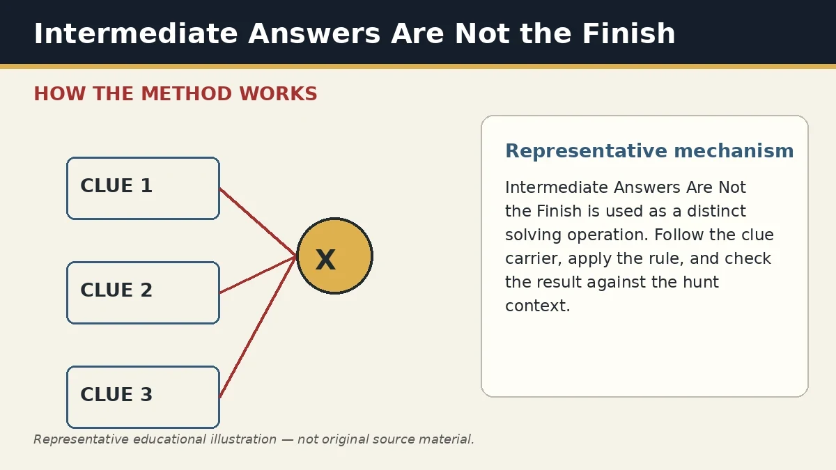 Representative educational illustration of Intermediate Answers Are Not the Finish