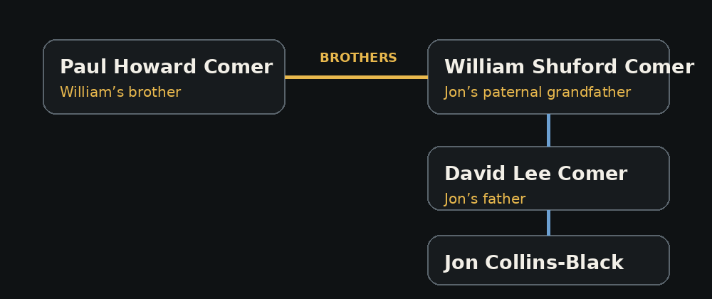 Simple family relationship diagram showing Paul Howard Comer and William Shuford Comer as brothers, with David Lee Comer and Jon Collins-Black descending from William.