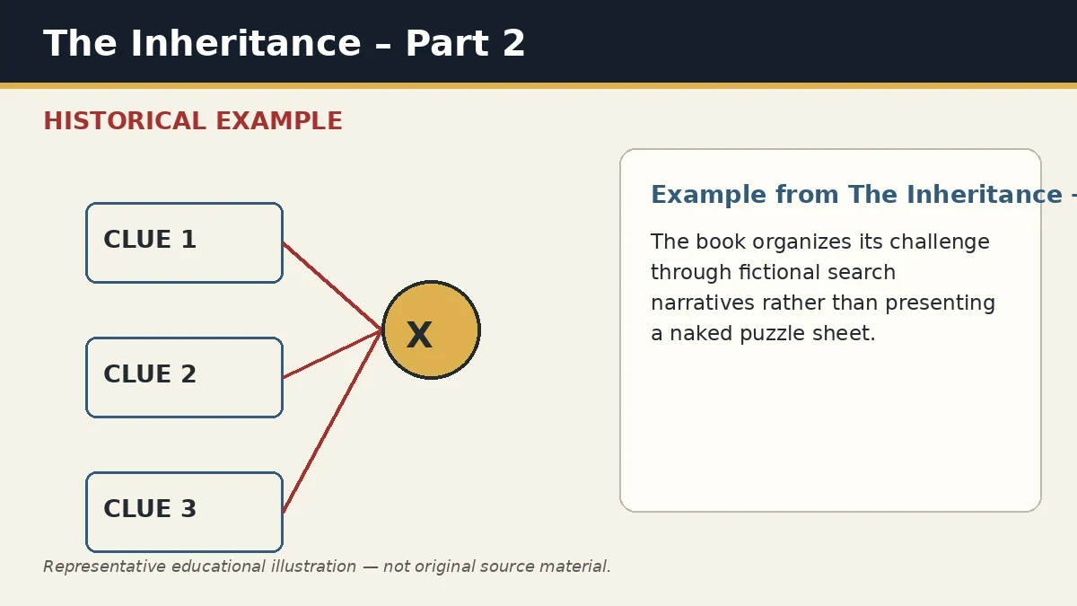 Representative example of Narrative Puzzle Framing as used in The Inheritance – Part 2