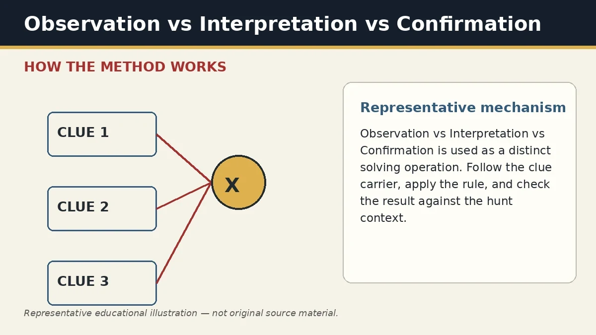 Representative educational illustration of Observation vs Interpretation vs Confirmation