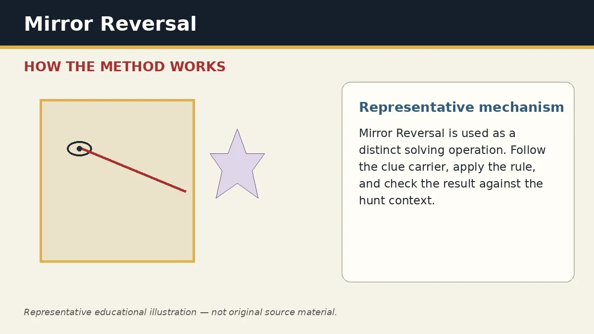 Representative educational illustration of Mirror Reversal
