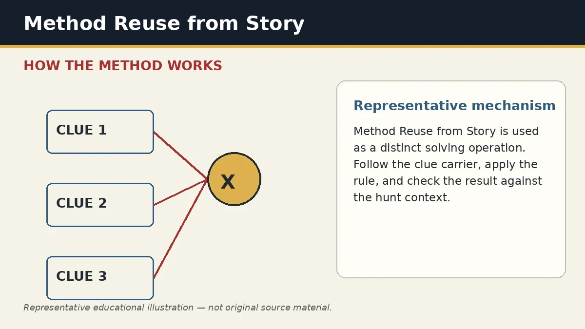 Representative educational illustration of Method Reuse from Story