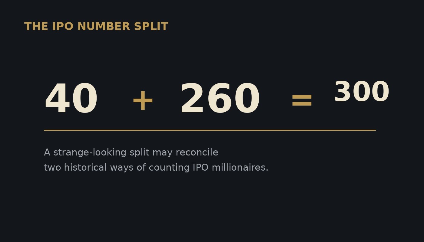 Editorial graphic showing 40 plus 260 equals 300.