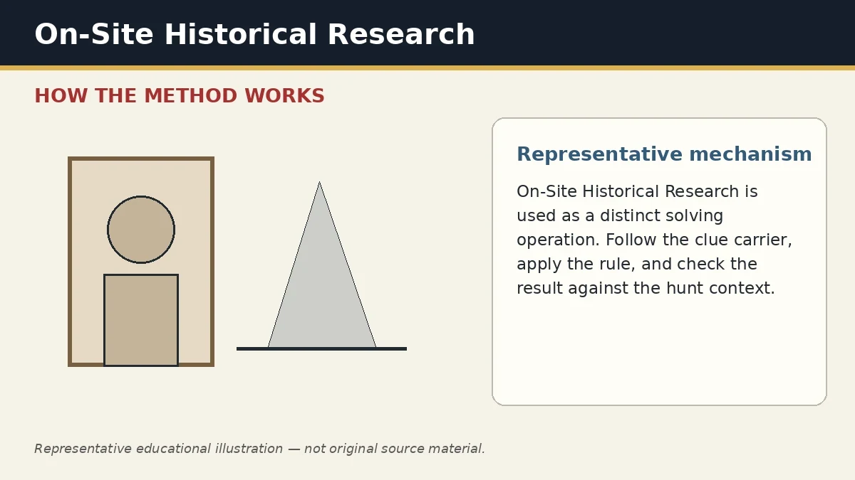 Representative educational illustration of On-Site Historical Research