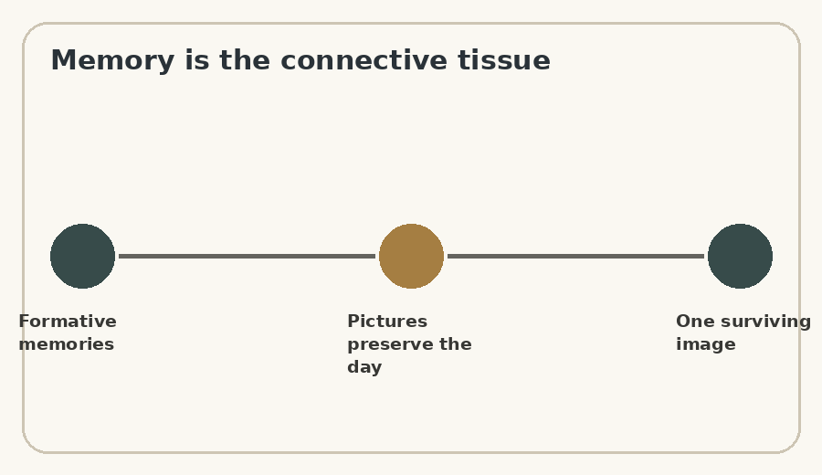 Diagram connecting formative memories, photographs and the surviving image.