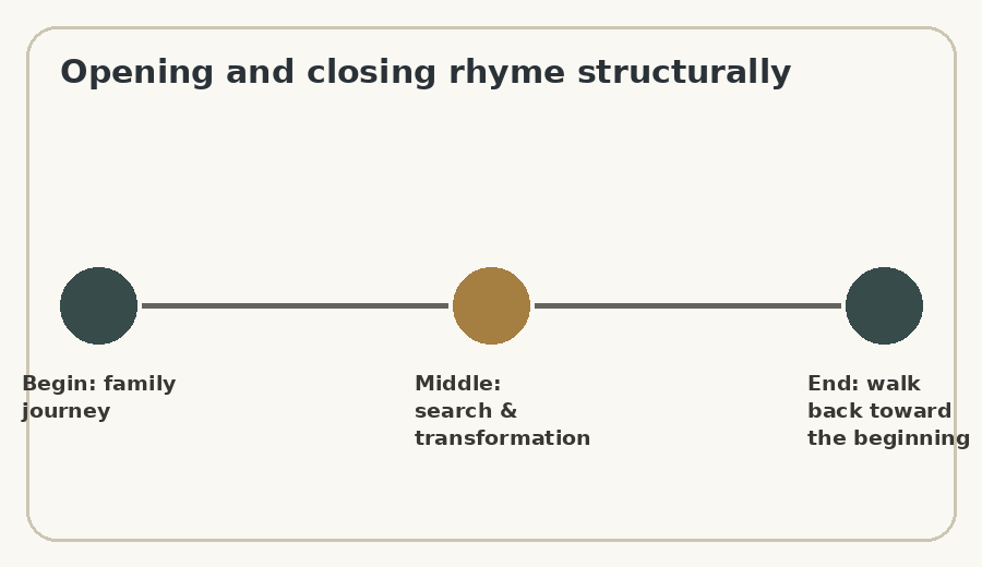 Diagram of beginning, middle and return structure.