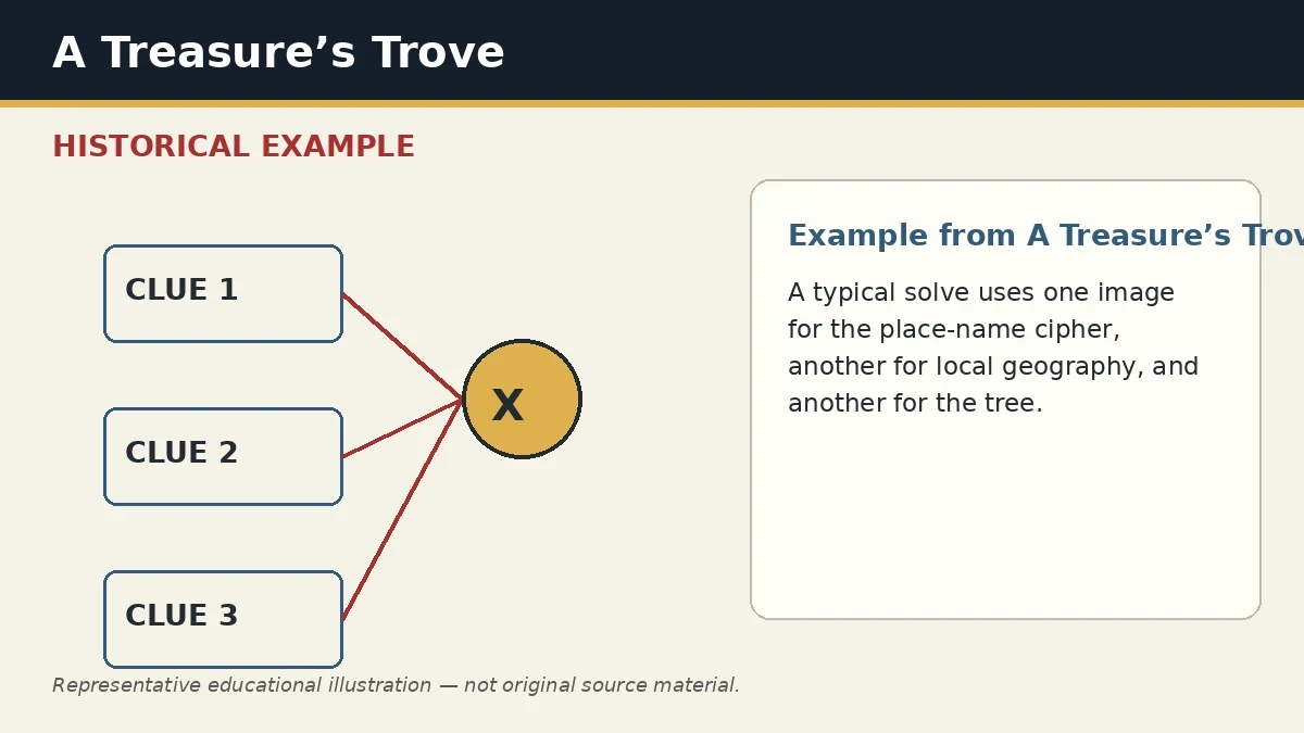 Representative example of Three-Image Convergence as used in A Treasure’s Trove