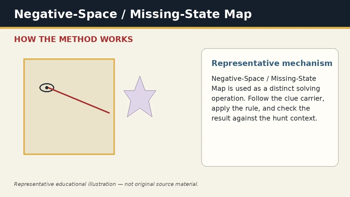Representative educational illustration of Negative-Space / Missing-State Map
